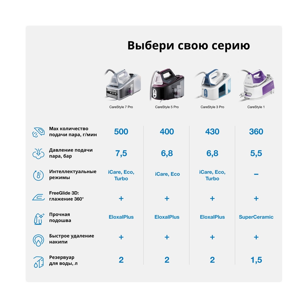 Парогенератор Braun CareStyle 3 IS3132WH - фото 5
