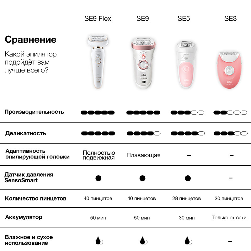 Эпилятор Braun Silk-épil 3 3-420, сухая эпиляция, с триммером для ...