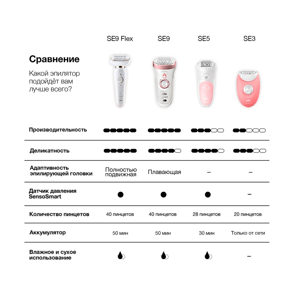 Эпилятор Braun Silk-épil 5 5-505P для сухой эпиляции, c насадкой и подсветкой, белый/фиолетовый - фото 8