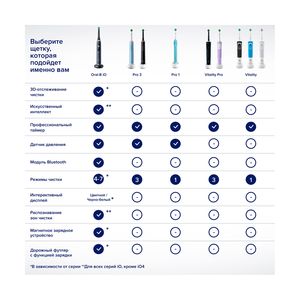 Электрическая зубная щётка Oral-B Vitality Pro, Чёрная - фото 9